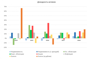 akcii-obligacii-investirovanie-investicii