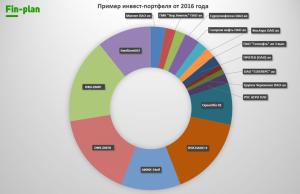 chto-javljaetsja-portfelnymi-investicijami
