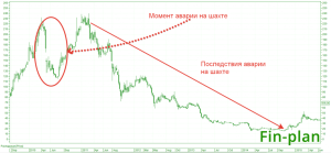 investicii-pochemu-akcii-padajut