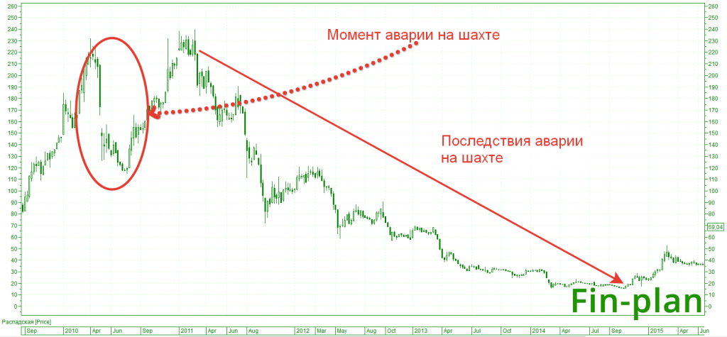 investicii-pochemu-akcii-padajut