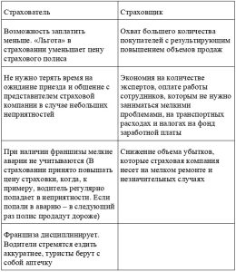 zachem-nuzhna-franshiza-pri-strahovanii