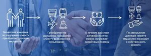 Лизинг в бизнесе: что это и как он работает