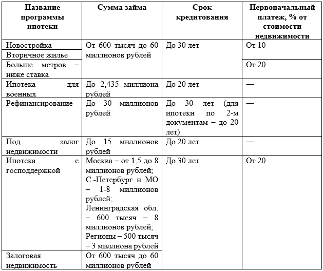 pervonachalnyj-vznos-po-ipoteke-v-vtb-vse-chto-nuzhno-znat