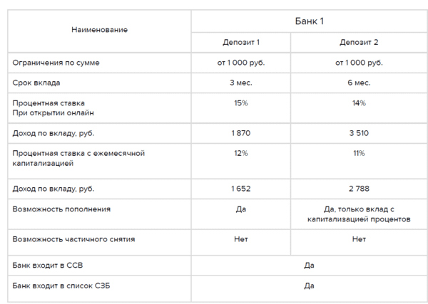 stoit-li-polagatsja-na-depozit-v-banke