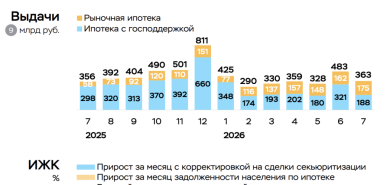 ЦБ зафиксировал снижение выдачи ипотеки по итогам июля .